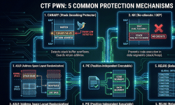 Featured image of post CTF PWN 常见二进制保护机制详解