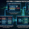 CTF PWN 常见二进制保护机制详解