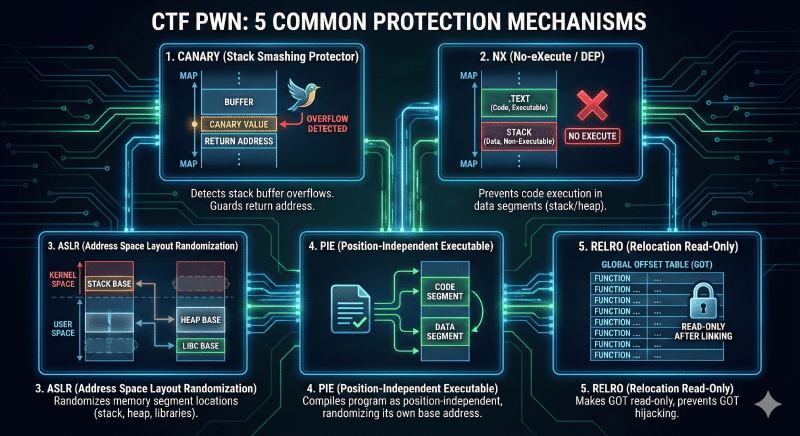 Featured image of post CTF PWN 常见二进制保护机制详解
